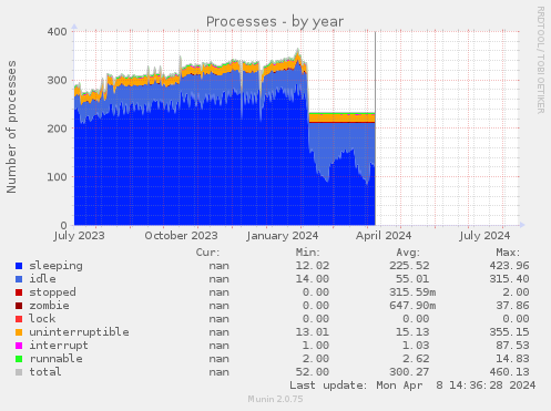 Processes