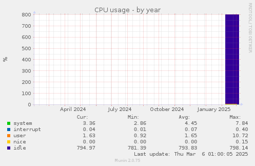 CPU usage