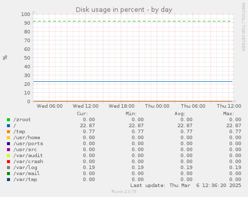 Disk usage in percent