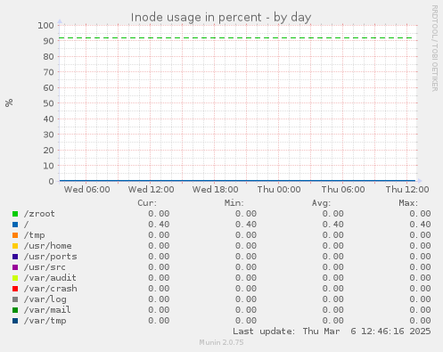 Inode usage in percent