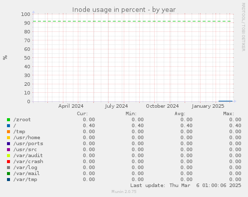 Inode usage in percent