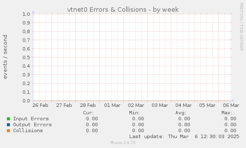 vtnet0 Errors & Collisions