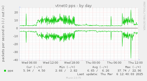 vtnet0 pps