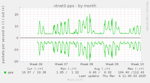 vtnet0 pps