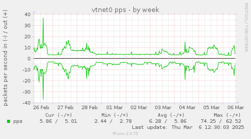 vtnet0 pps