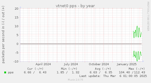 vtnet0 pps