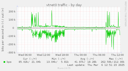 vtnet0 traffic