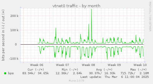 vtnet0 traffic