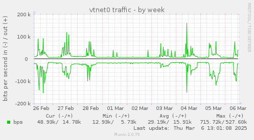 vtnet0 traffic