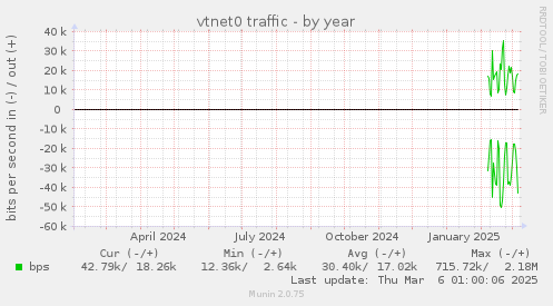 vtnet0 traffic