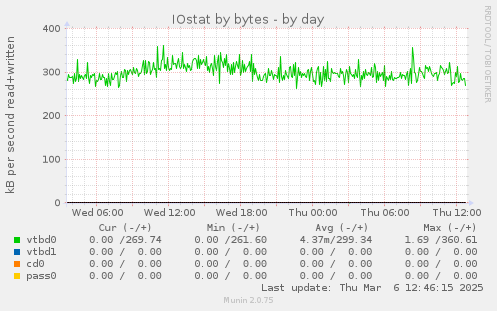 IOstat by bytes