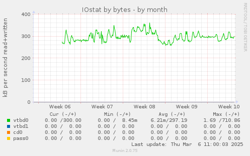 IOstat by bytes