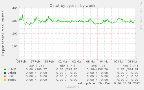 IOstat by bytes