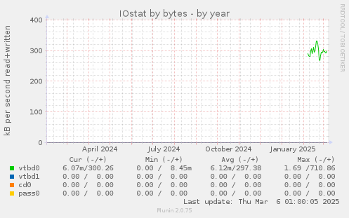 IOstat by bytes