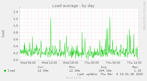 Load average