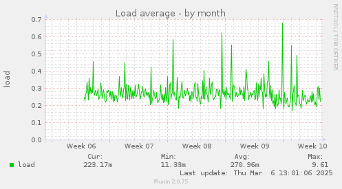 Load average