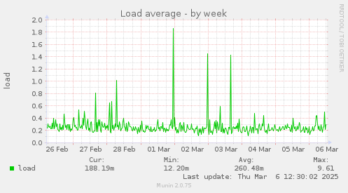 Load average