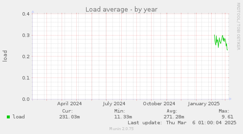 Load average