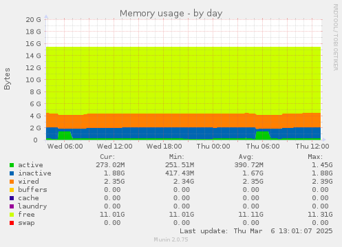 Memory usage