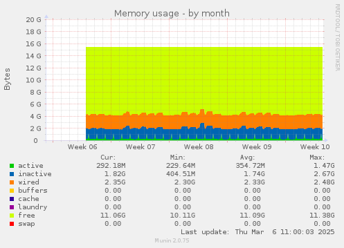 Memory usage