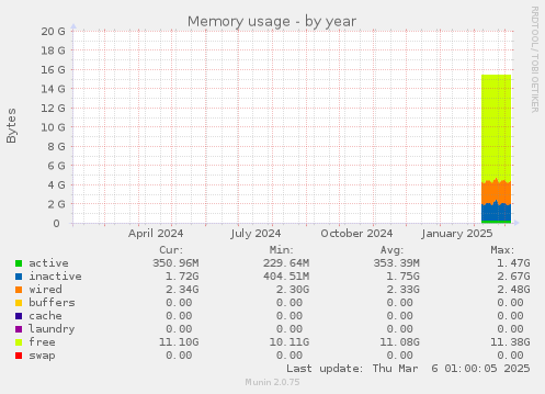 Memory usage