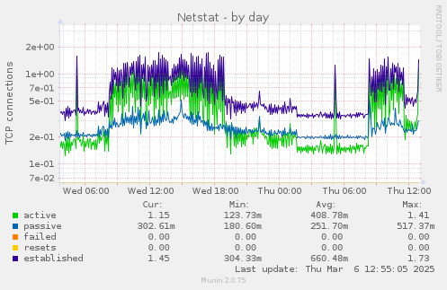 Netstat