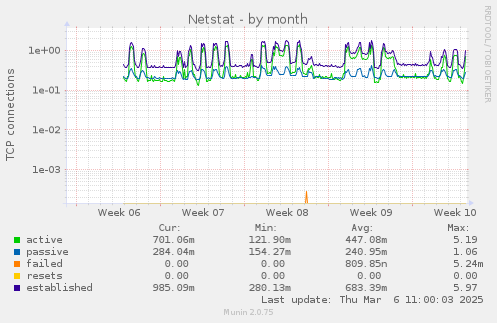 Netstat