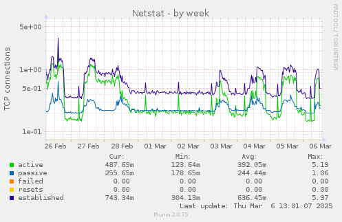 Netstat