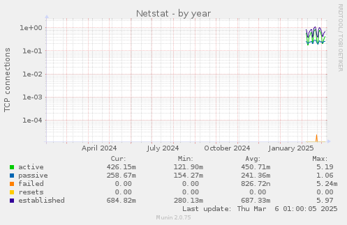 Netstat