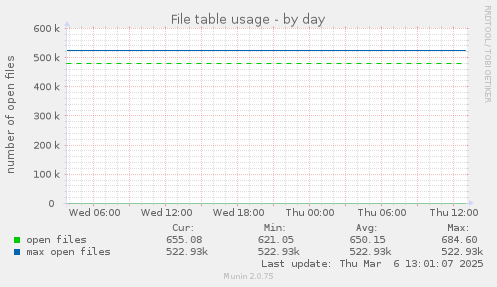 File table usage