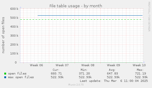 File table usage