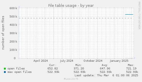 File table usage