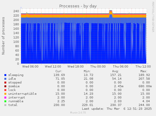 Processes