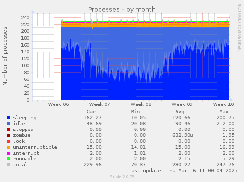 Processes