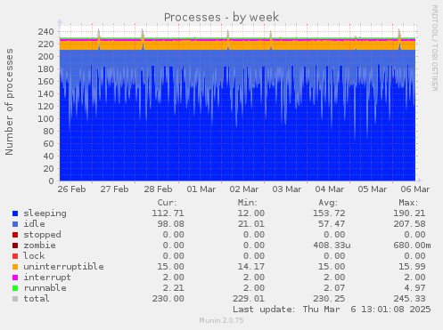 Processes