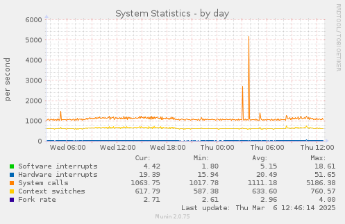 System Statistics