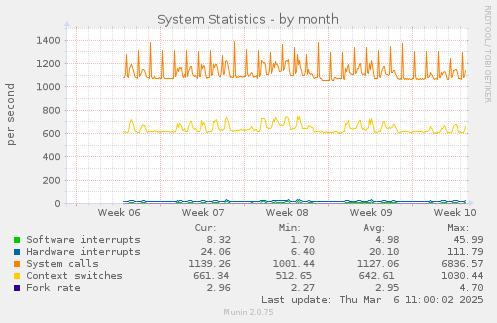 System Statistics