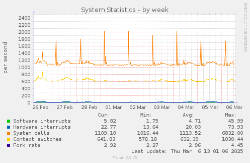 System Statistics