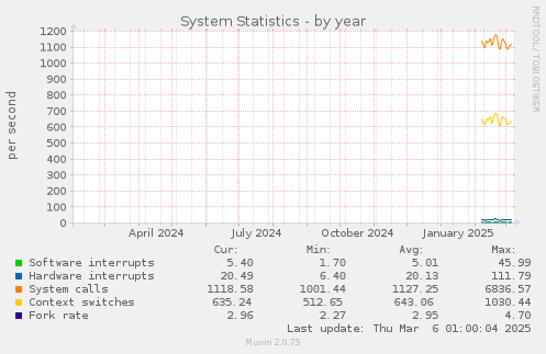 System Statistics