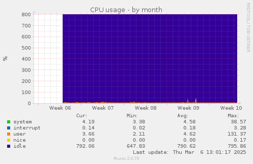 CPU usage