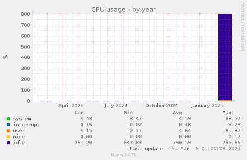 CPU usage