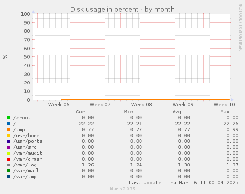 Disk usage in percent