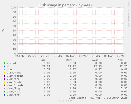 Disk usage in percent