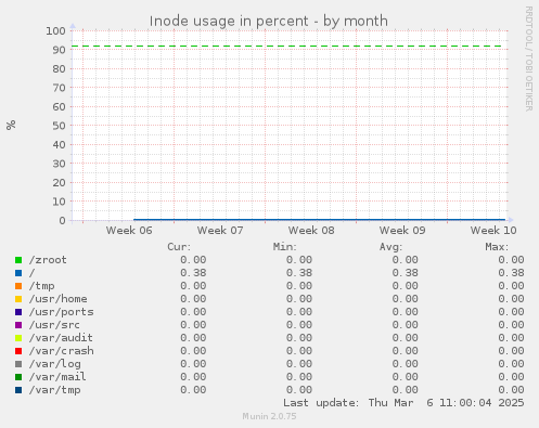 Inode usage in percent