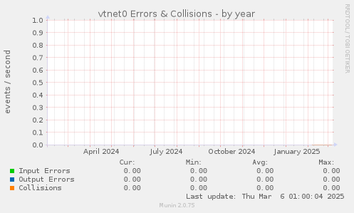 vtnet0 Errors & Collisions