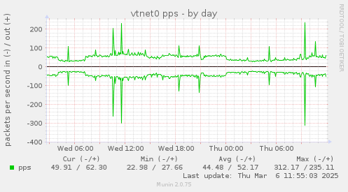 vtnet0 pps