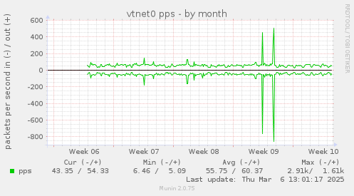 vtnet0 pps