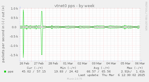 vtnet0 pps