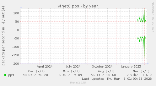 vtnet0 pps