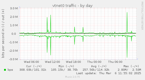 vtnet0 traffic